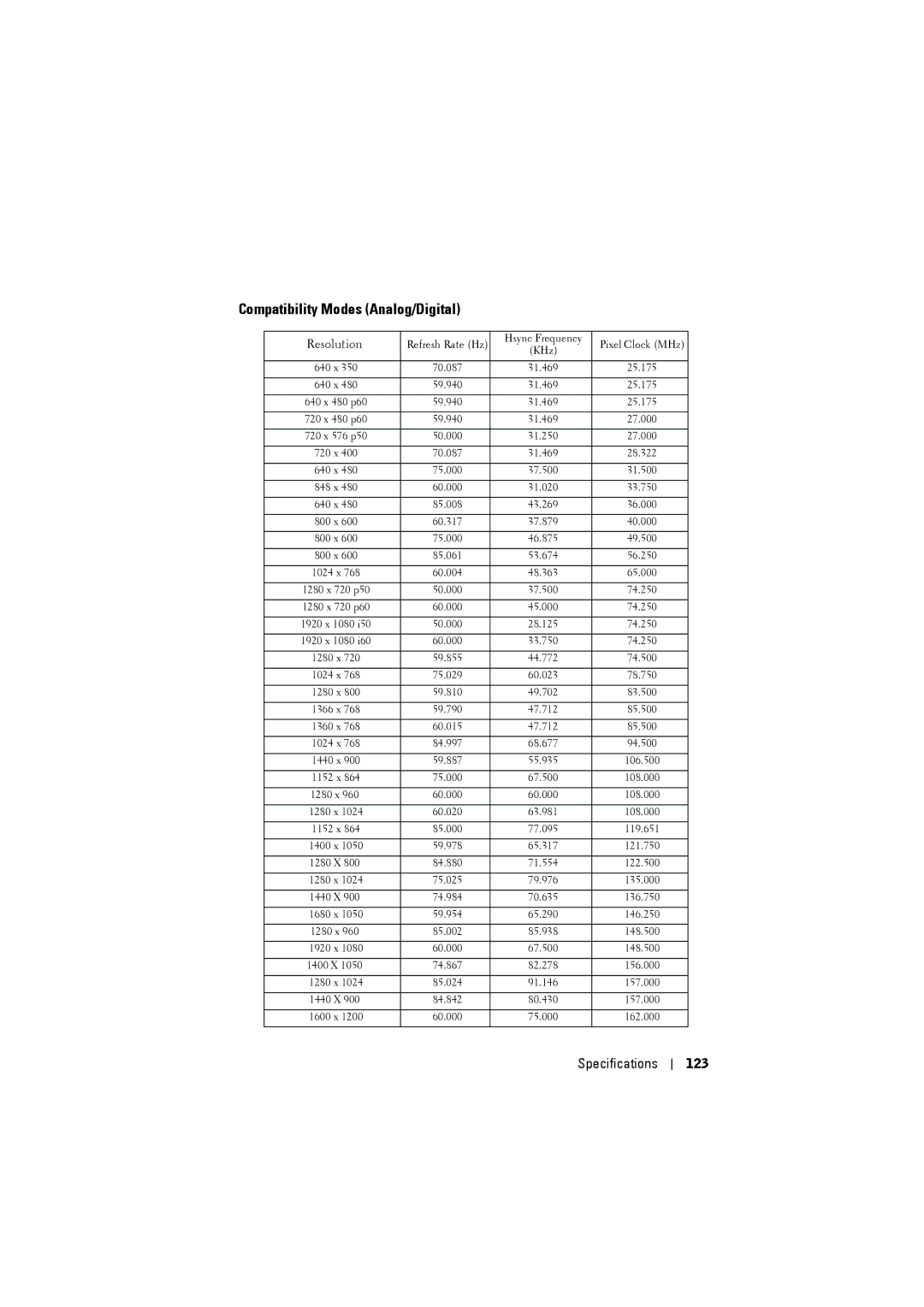 Dell S500WI manual Compatibility Modes Analog/Digital, Specifications 123 
