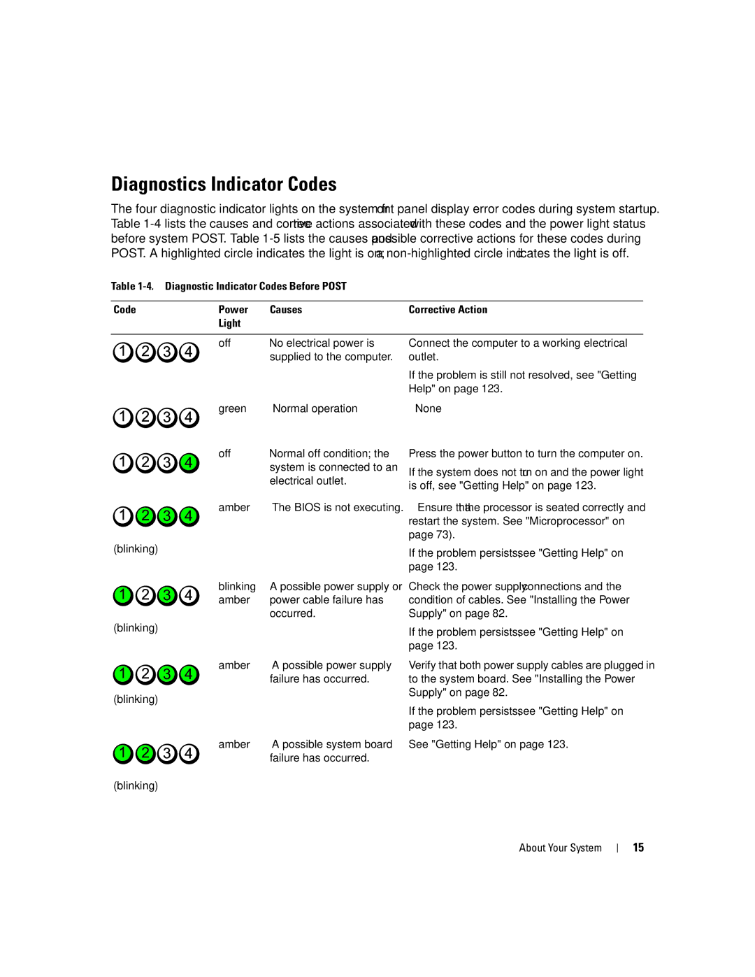 Dell SC1430 owner manual Diagnostics Indicator Codes 