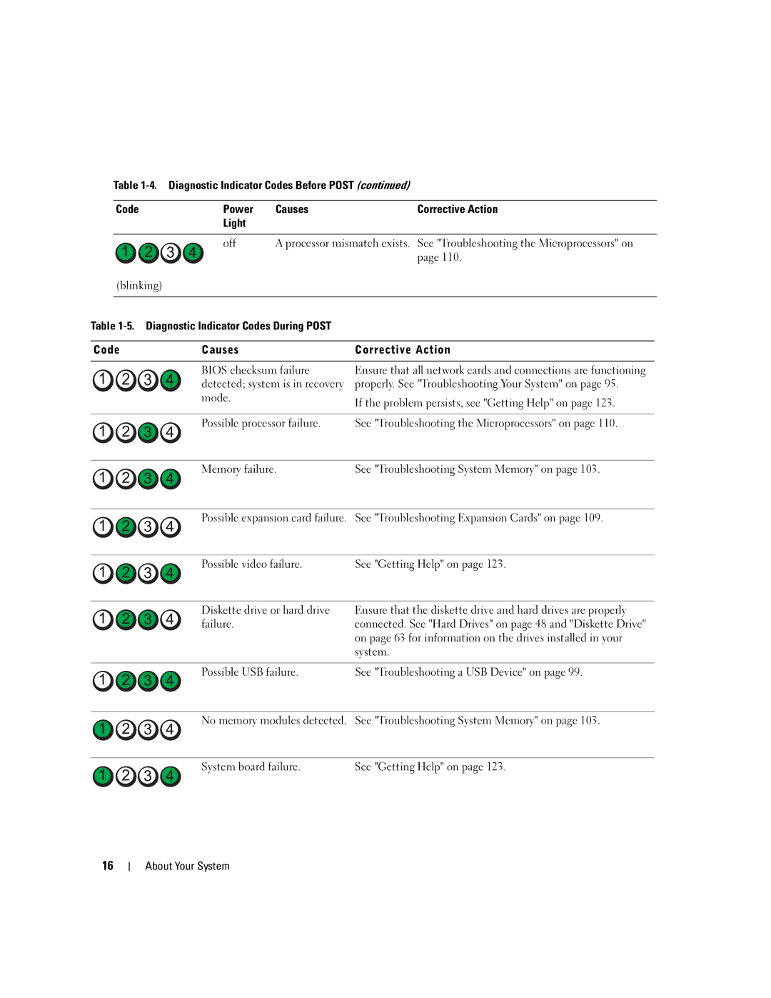 Dell SC1430 owner manual Code Causes Corrective Action Bios checksum failure, Properly. See Troubleshooting Your System on 