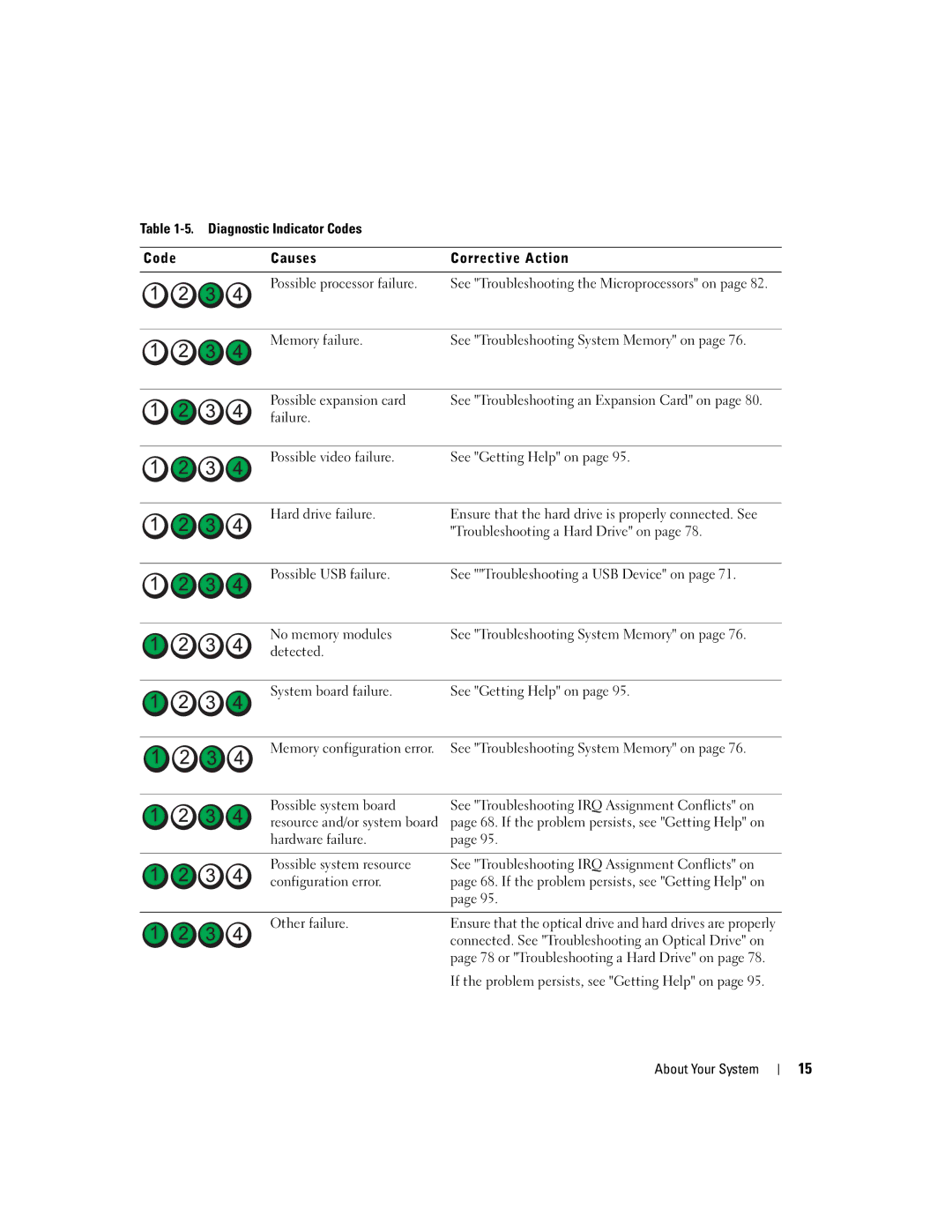 Dell SC1435 owner manual Troubleshooting a Hard Drive on, Other failure 