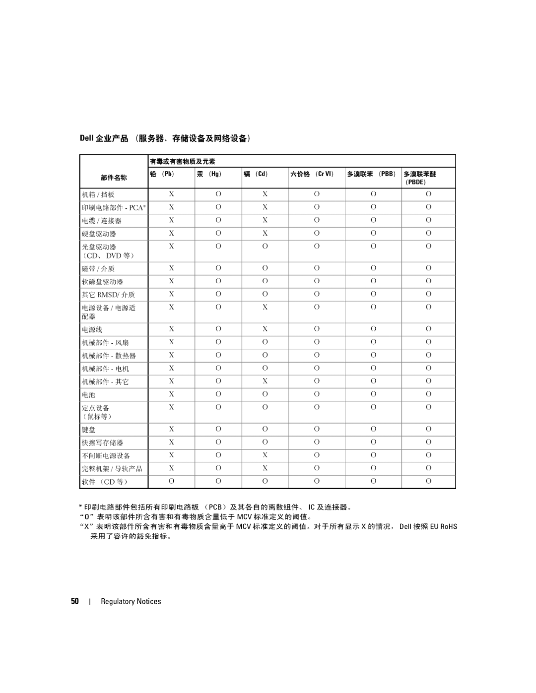 Dell SCSI 6/IR manual Regulatory Notices 