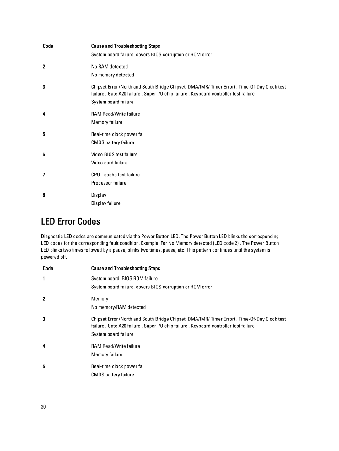 Dell 10-ST2E manual LED Error Codes, No memory detected 