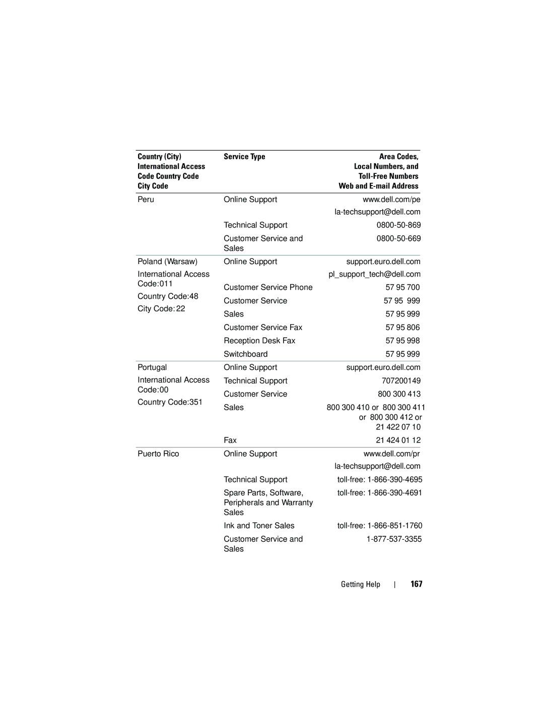 Dell T105 Systems owner manual 167, Code Customer Service Phone, Reception Desk Fax, Customer Service Sales Getting Help 