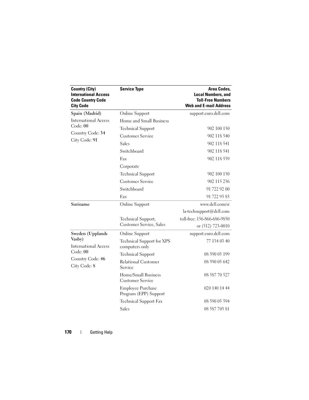 Dell T105 Systems owner manual 170, Customer Service Employee Purchase, Program EPP Support Technical Support Fax 