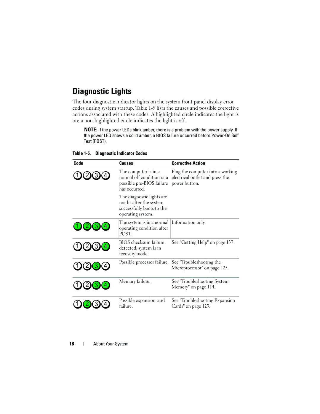 Dell T105 Systems Diagnostic Lights, Diagnostic Indicator Codes Causes, Information only, Bios checksum failure 