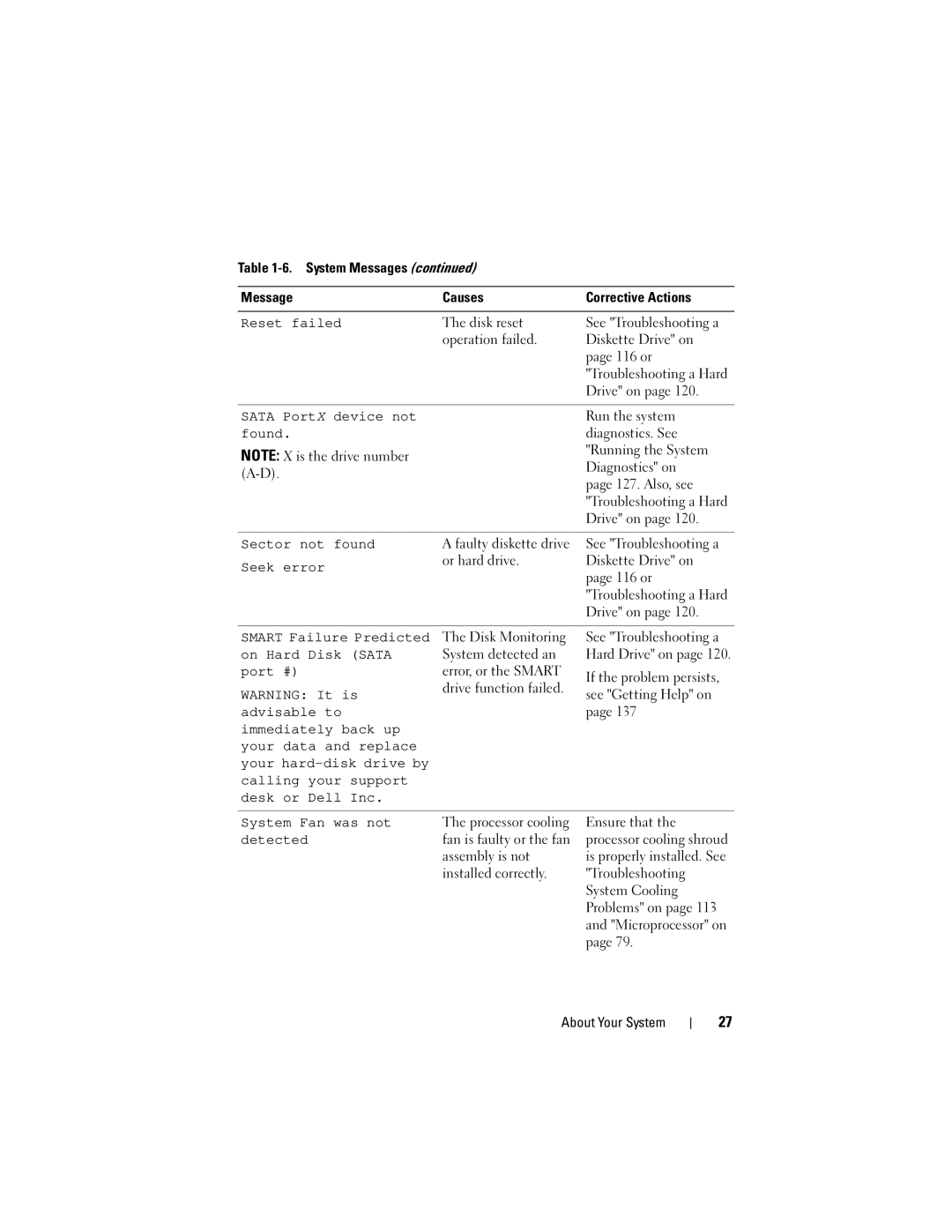 Dell T105 Systems owner manual Disk reset, Operation failed Diskette Drive on 116 or, Faulty diskette drive 