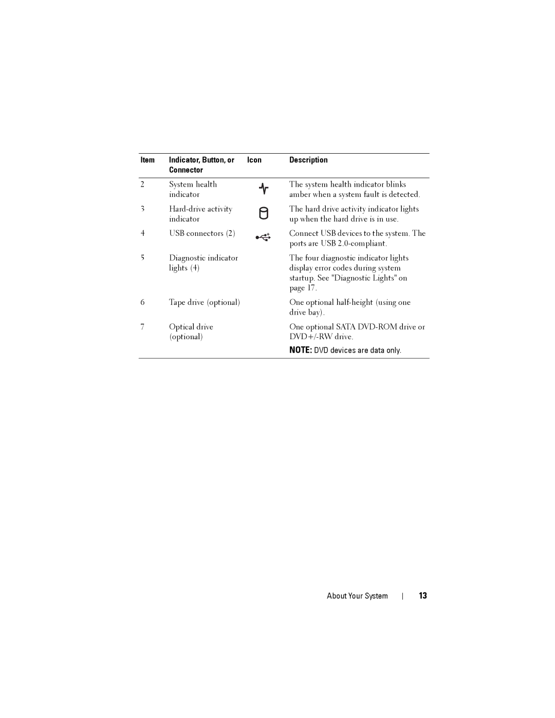 Dell T110 II owner manual Indicator, Button, or Icon Description Connector 