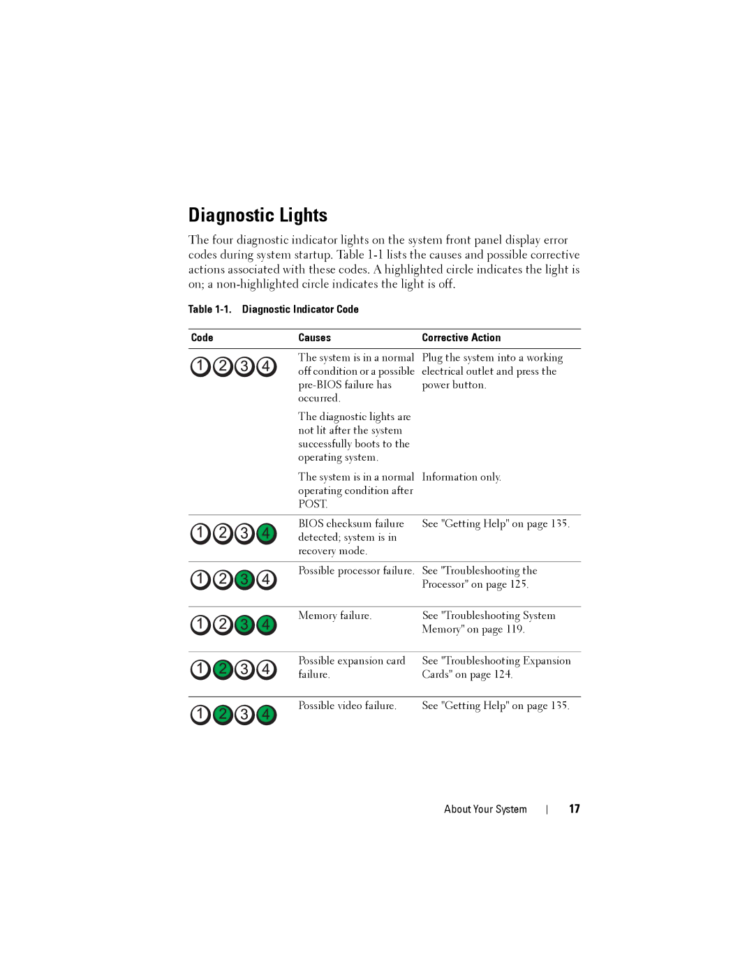 Dell T110 II owner manual Diagnostic Lights, Diagnostic Indicator Code Causes Corrective Action 