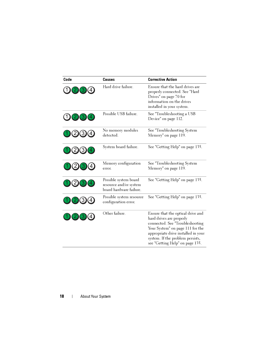 Dell T110 II owner manual Code Causes Corrective Action 