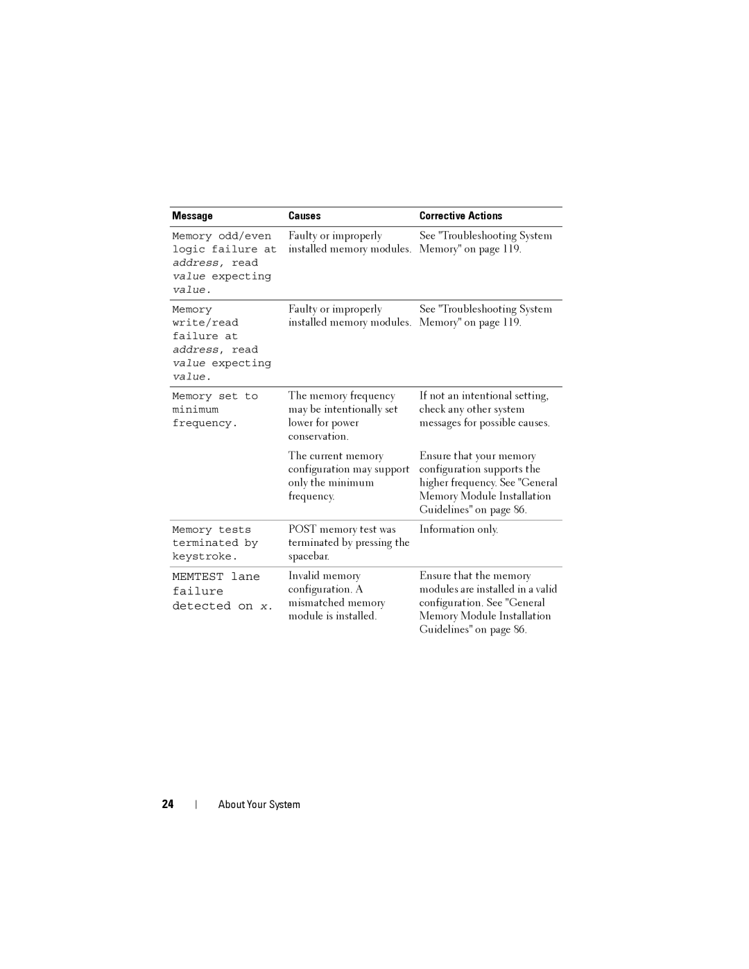 Dell T110 II owner manual Memtest lane 