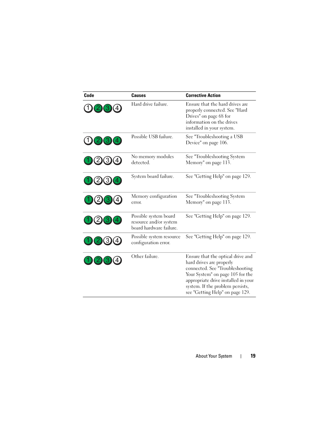 Dell T110 Resource and/or system Board hardware failure, Configuration error Other failure, Hard drives are properly 