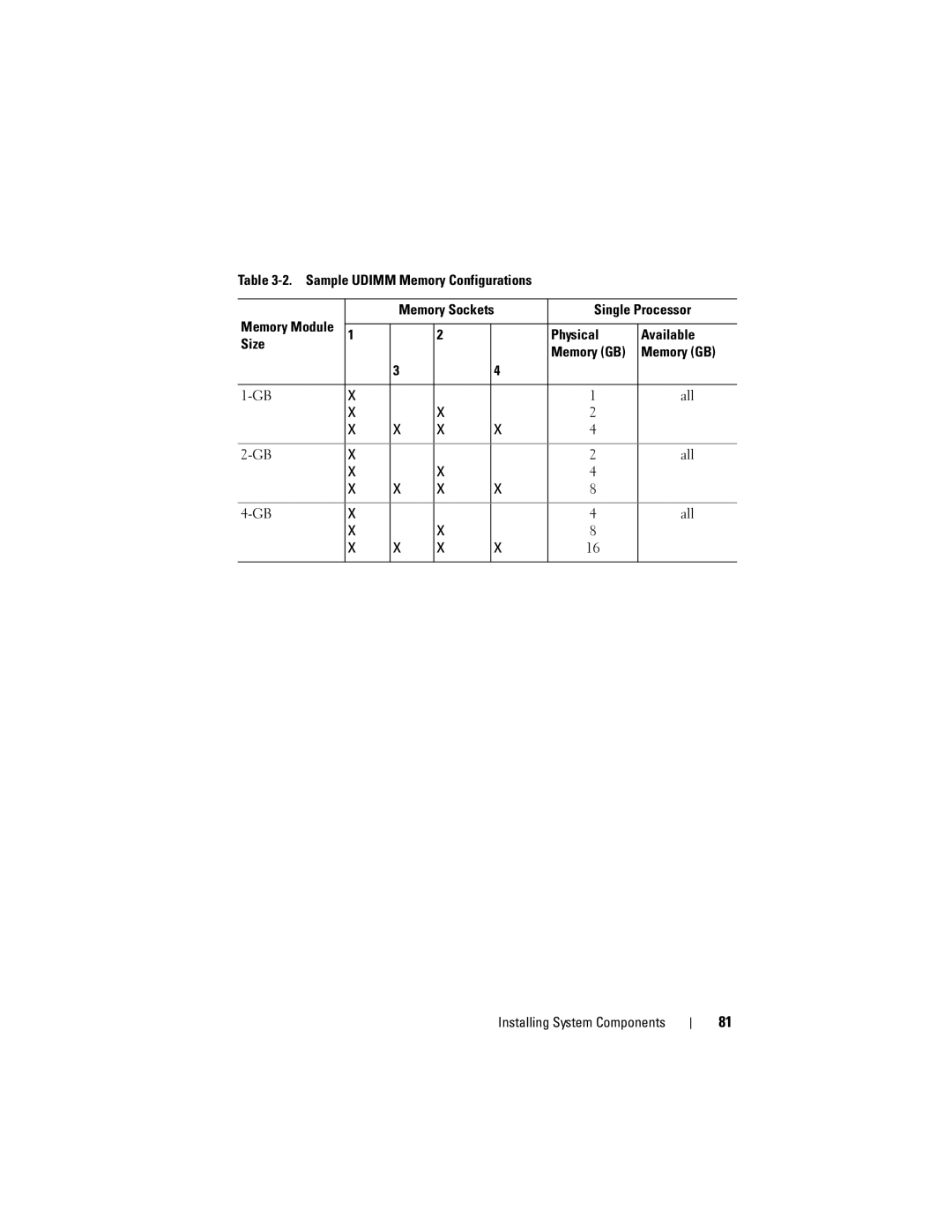 Dell T110 owner manual Sample Udimm Memory Configurations 