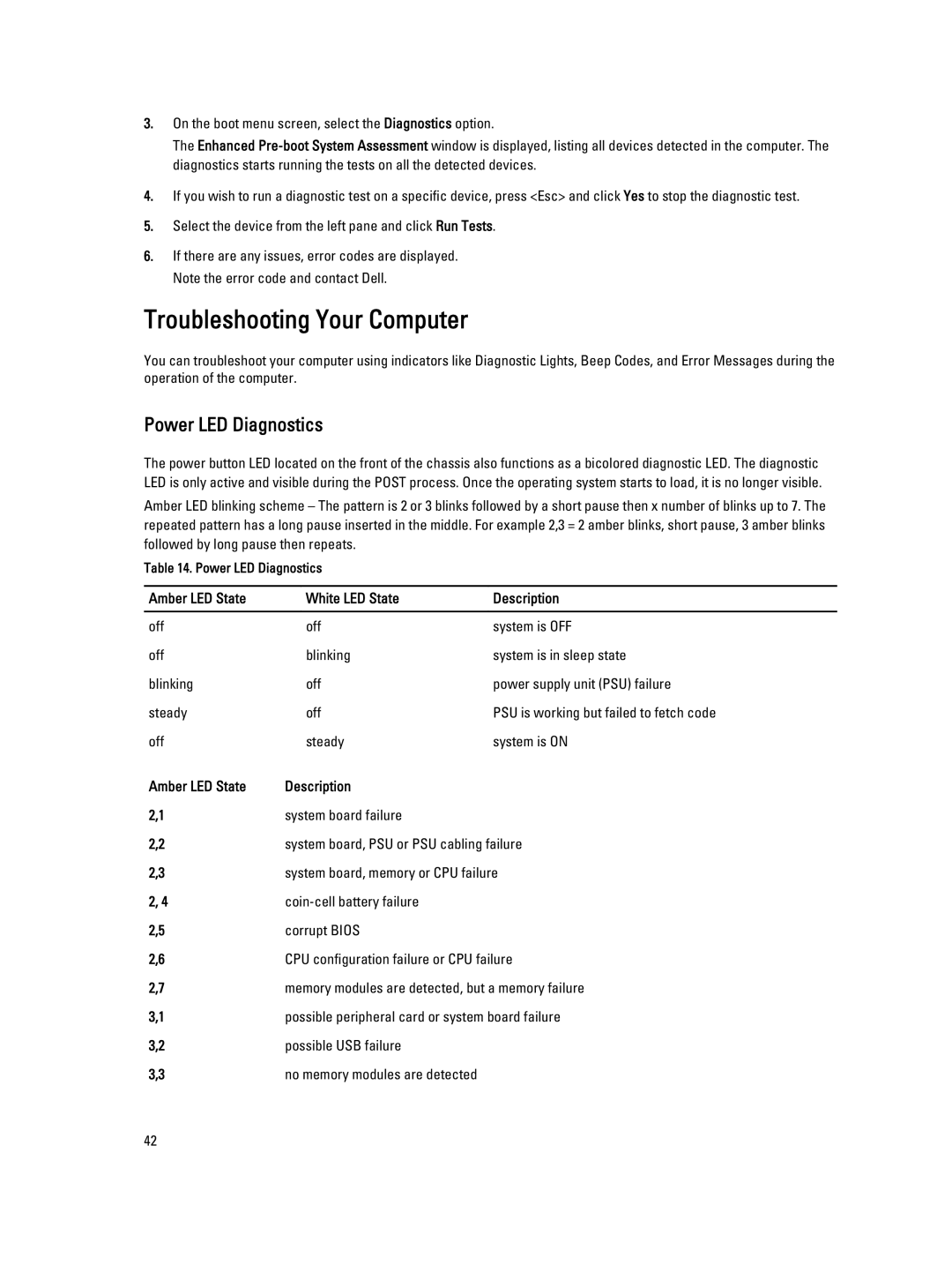 Dell T1700 owner manual Troubleshooting Your Computer, Amber LED State White LED State Description, Possible USB failure 