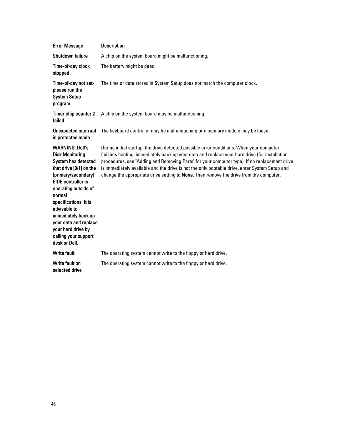 Dell T1700 owner manual Error Message, Write fault on, Selected drive 