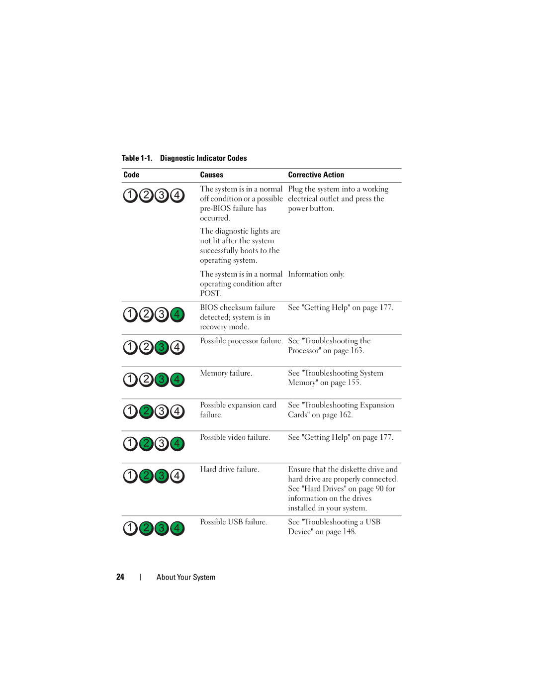 Dell T310 Diagnostic Indicator Codes Causes, Information only, Operating condition after, Bios checksum failure 