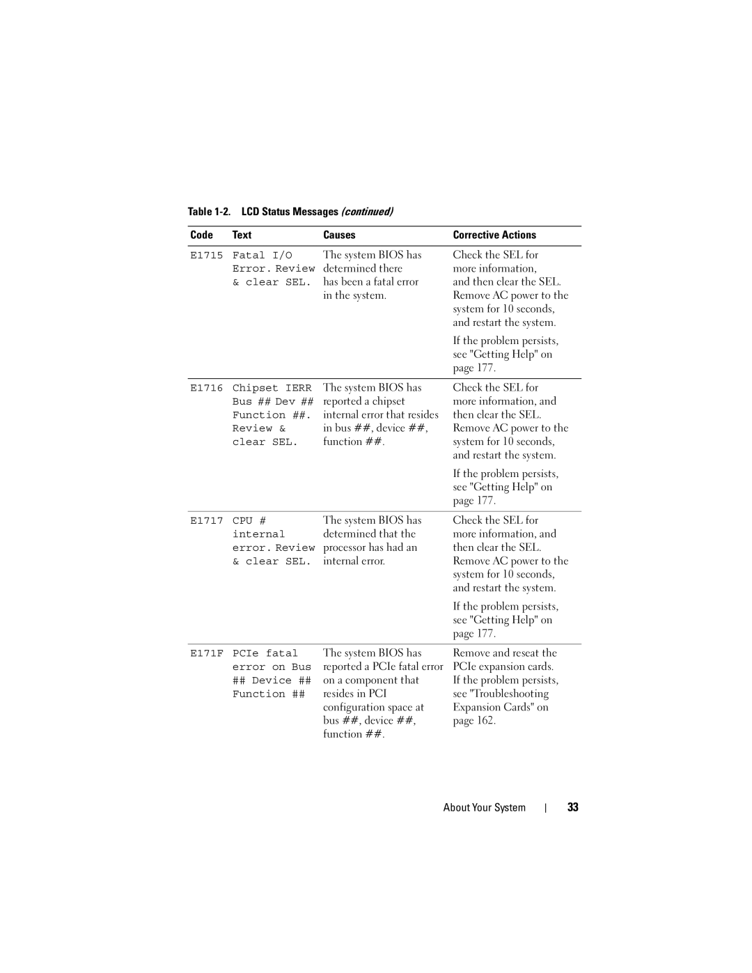 Dell T310 owner manual E1715 Fatal I/O, E1716 Chipset Ierr, Bus ## Dev ##, E1717, Internal, E171F PCIe fatal 