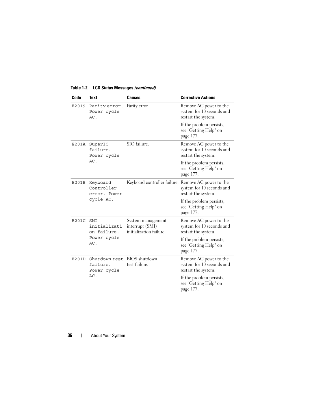 Dell T310 E2019 Parity error, E201A SuperIO, E201B Keyboard, E201C, Initializati, On failure, E201D Shutdown test 