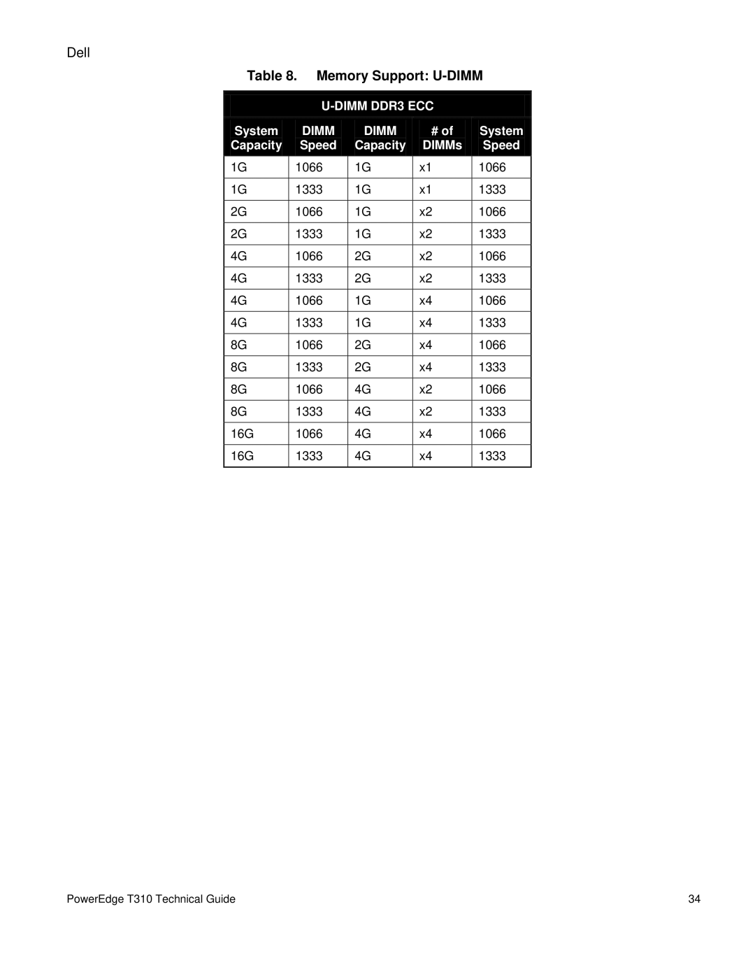 Dell T310 manual Memory Support U-DIMM, System, Capacity Speed DIMMs 