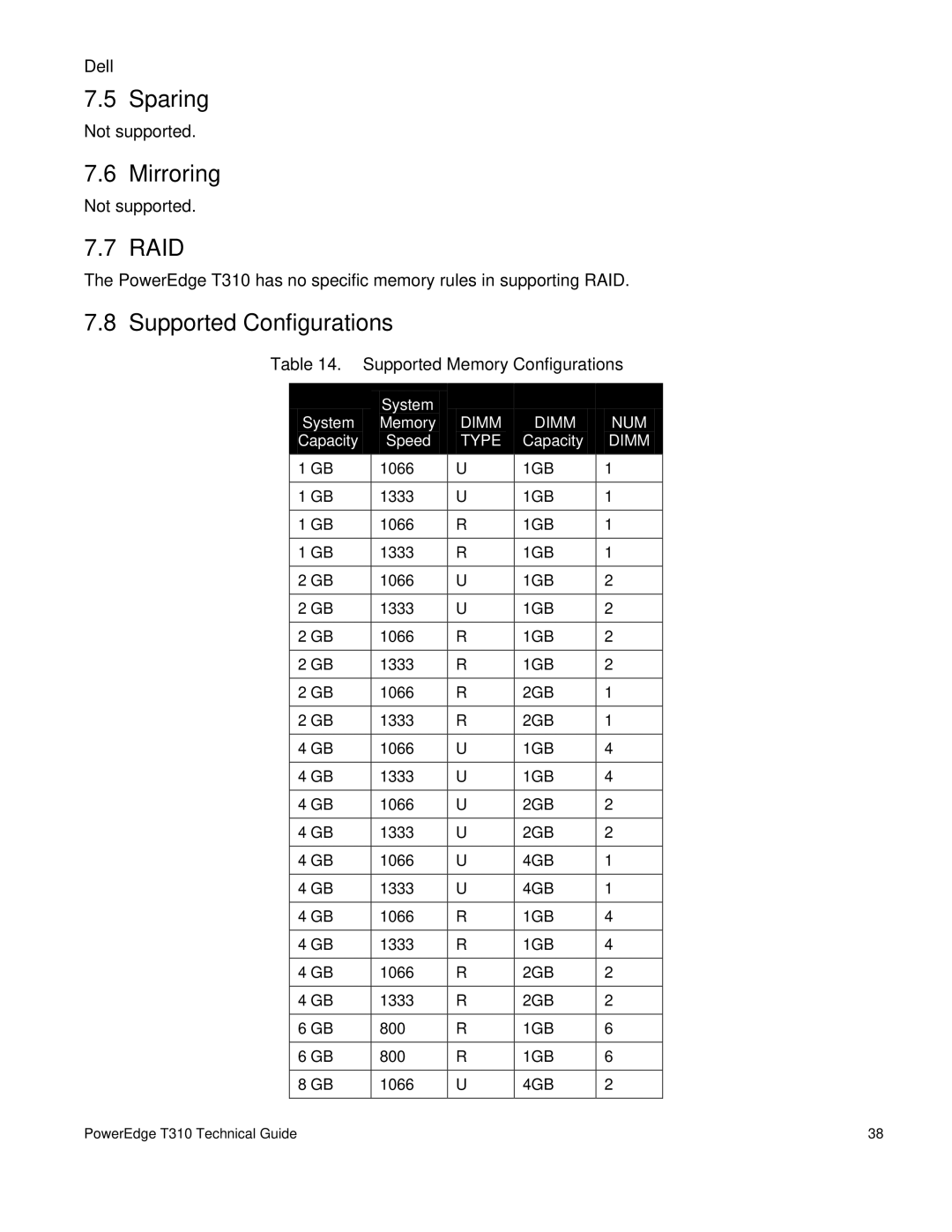 Dell T310 manual Sparing, Mirroring, Raid, Supported Configurations, Supported Memory Configurations 