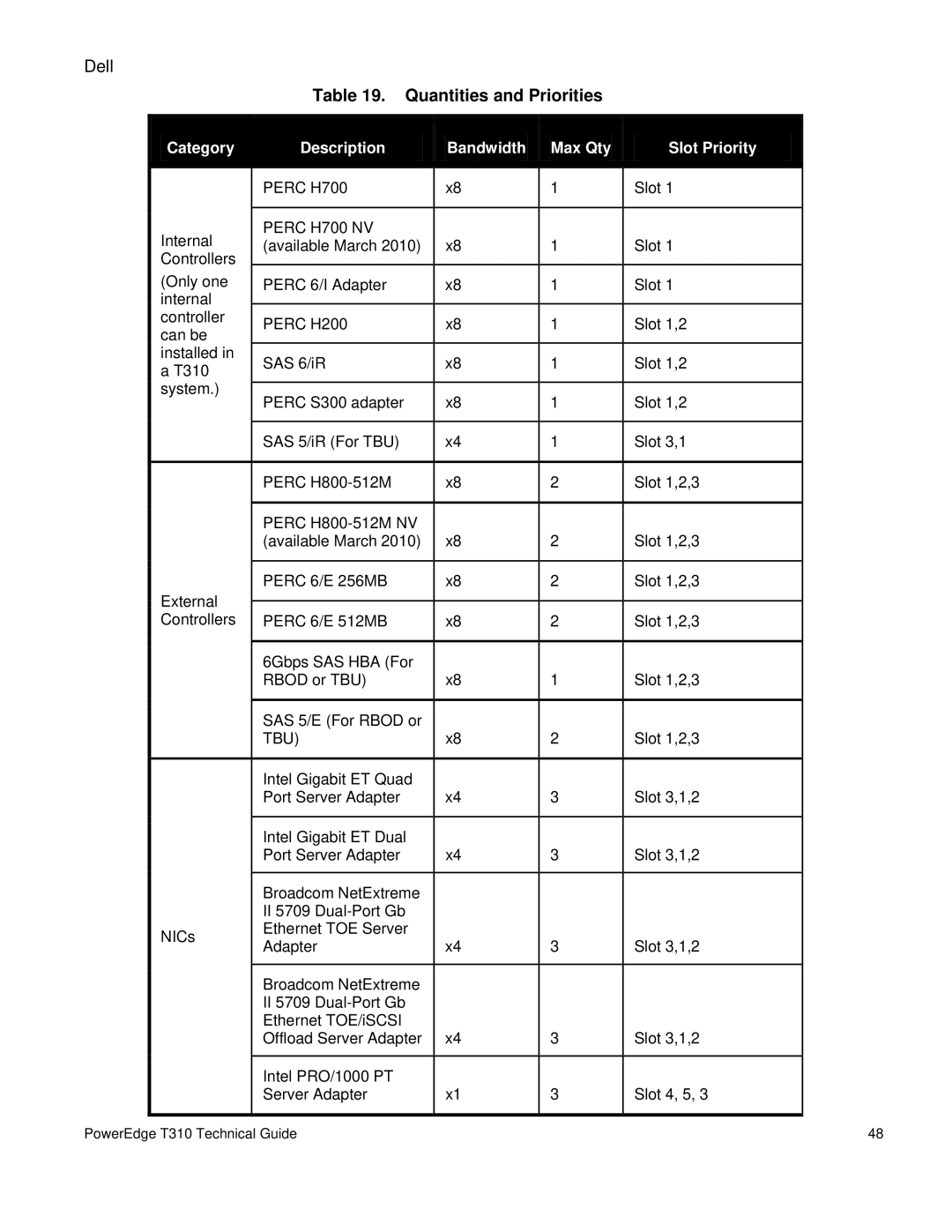 Dell T310 manual Quantities and Priorities, Category Description Bandwidth Max Qty Slot Priority 