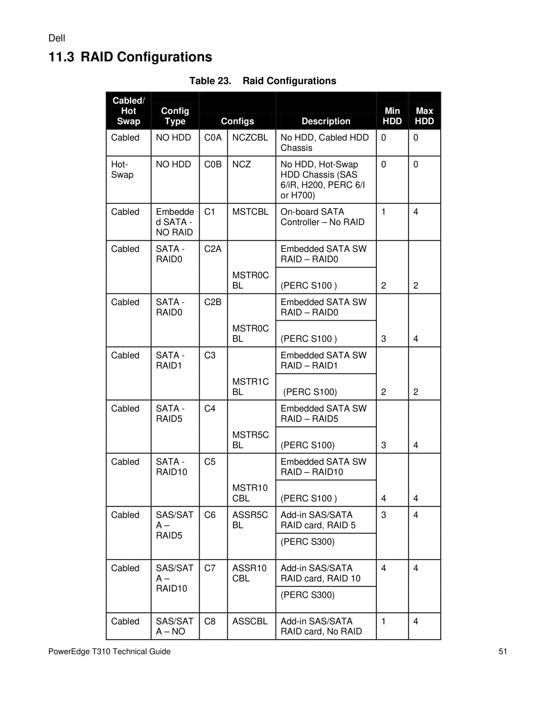 Dell T310 manual RAID Configurations, Raid Configurations, Cabled Hot Config Min Max Swap Type Configs Description 