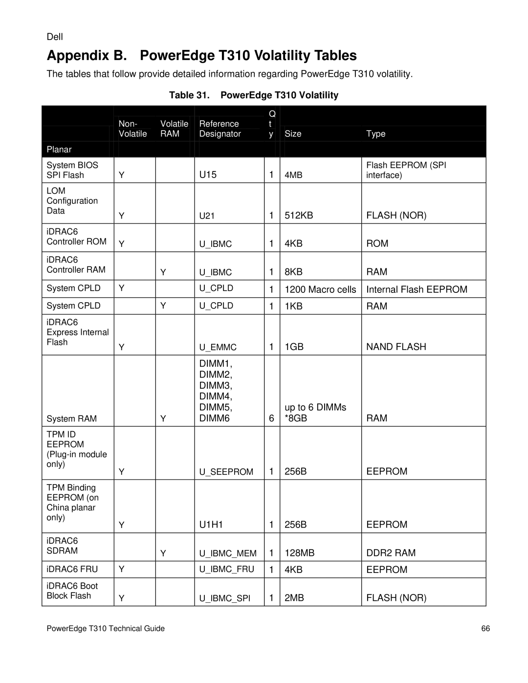 Dell manual Appendix B. PowerEdge T310 Volatility Tables 