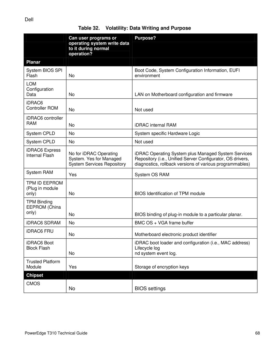 Dell T310 manual Volatility Data Writing and Purpose, Ram 