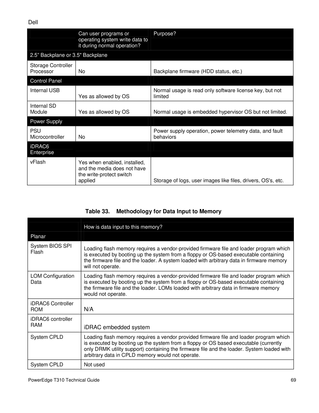 Dell T310 manual Methodology for Data Input to Memory, How is data input to this memory? Planar 