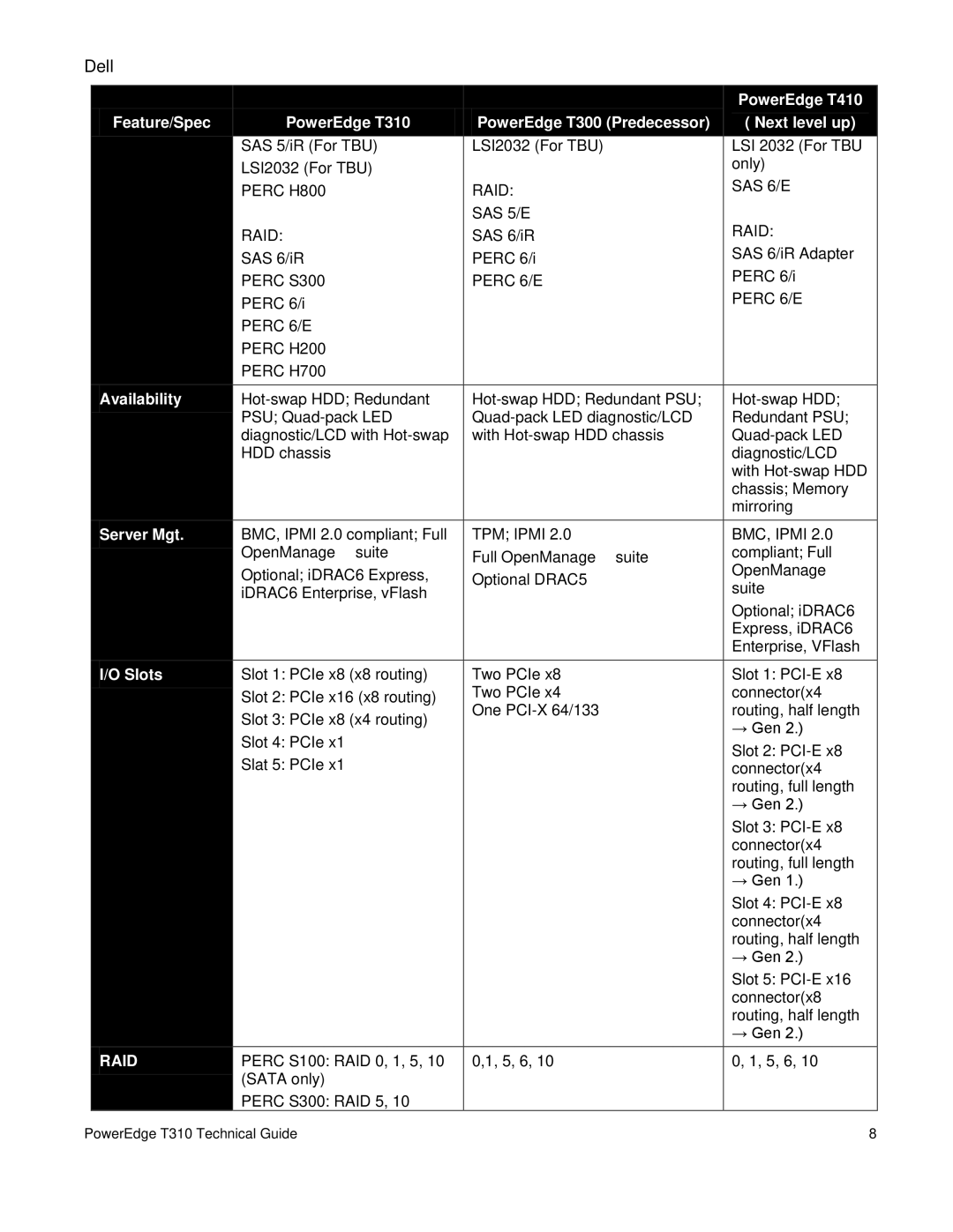 Dell T310 manual Availability, Server Mgt, Slots 