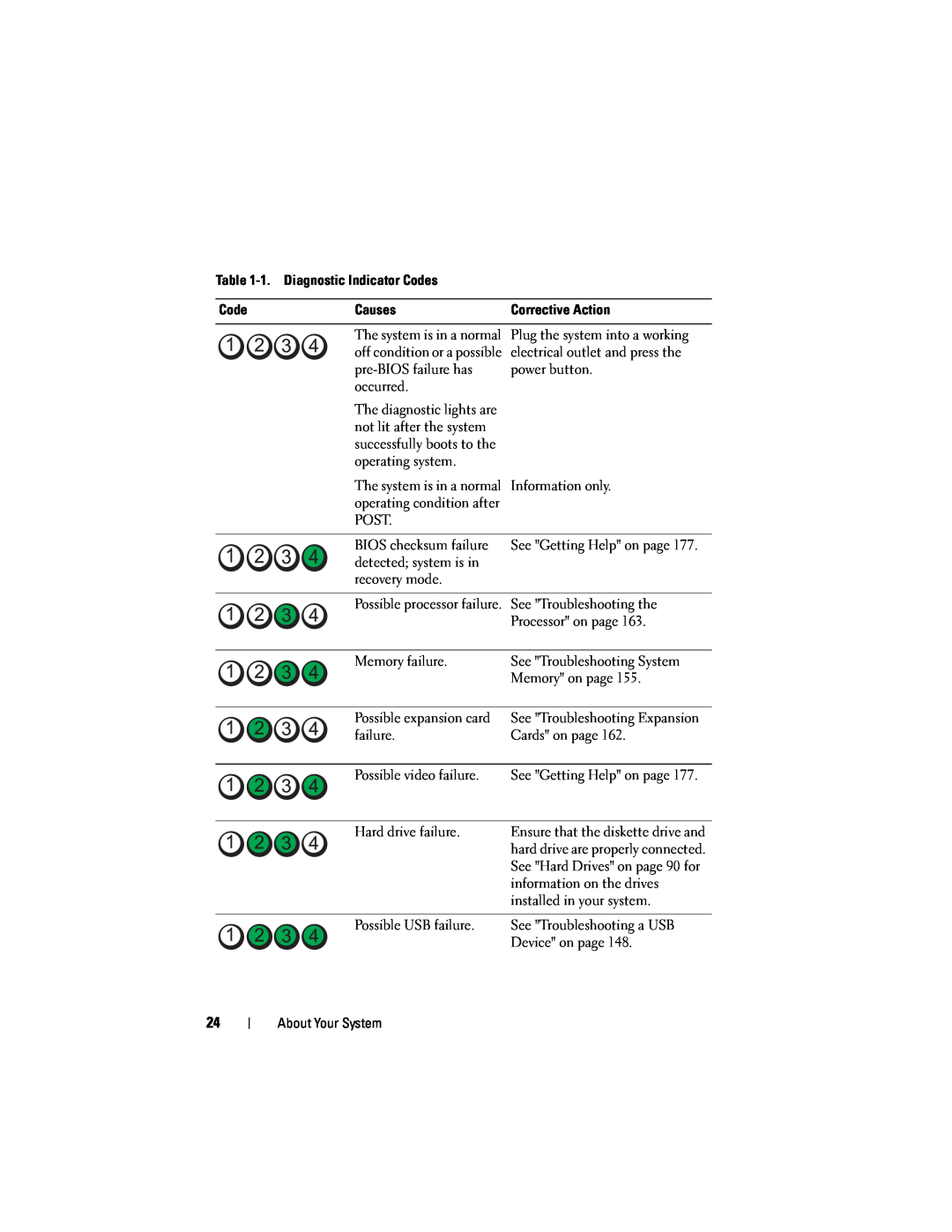 Dell T310 owner manual 1. Diagnostic Indicator Codes 