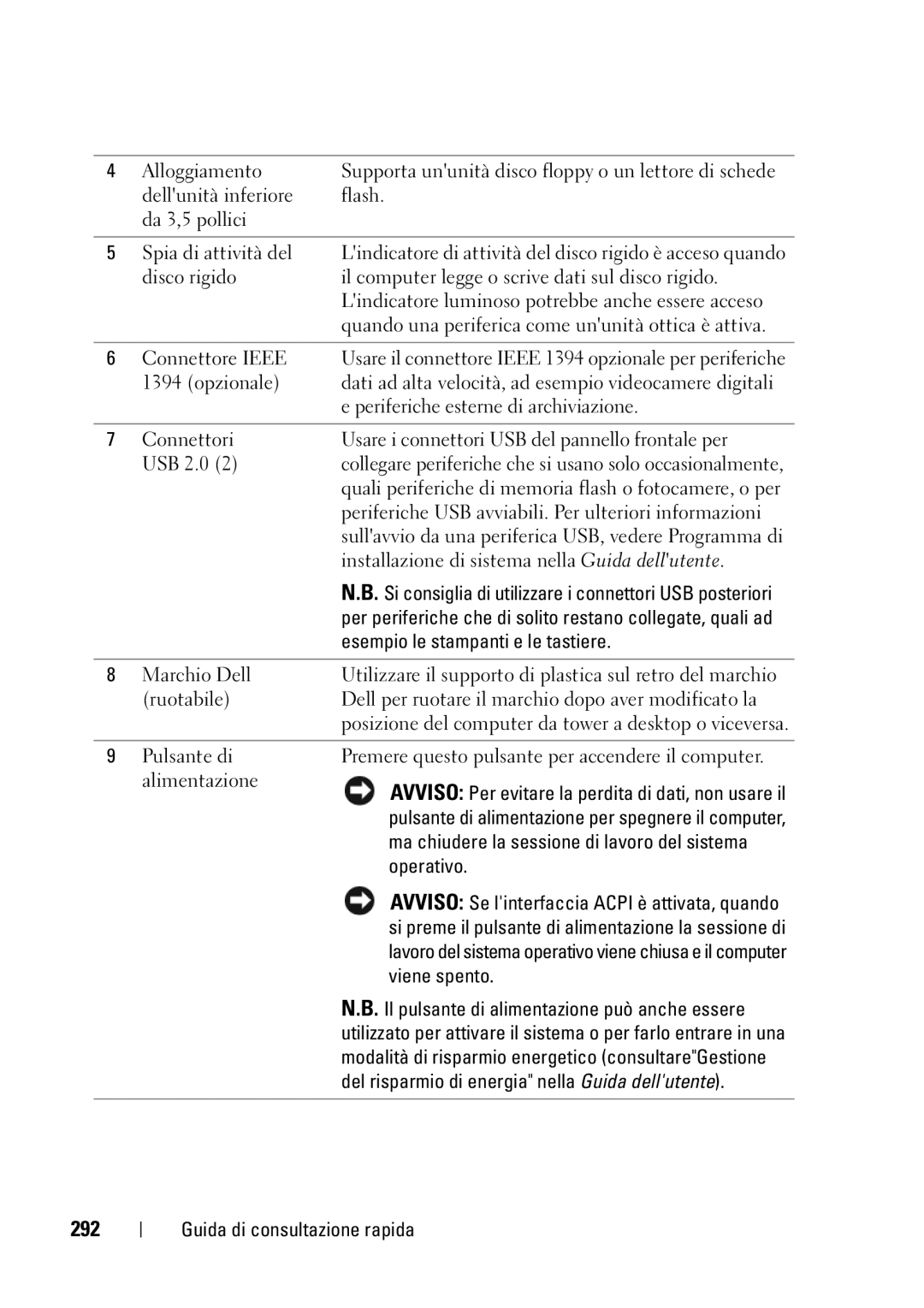 Dell T3400 manual 292, Esempio le stampanti e le tastiere 