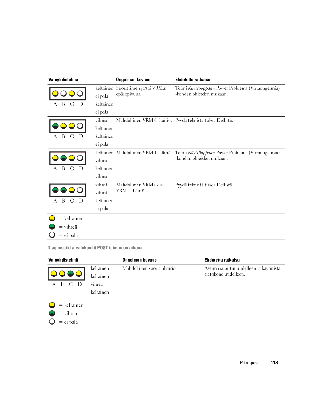 Dell T3913 manual = keltainen = vihreä = ei pala, 113, Diagnostiikka-valokoodit POST-toiminnon aikana, Vihreä Keltainen 