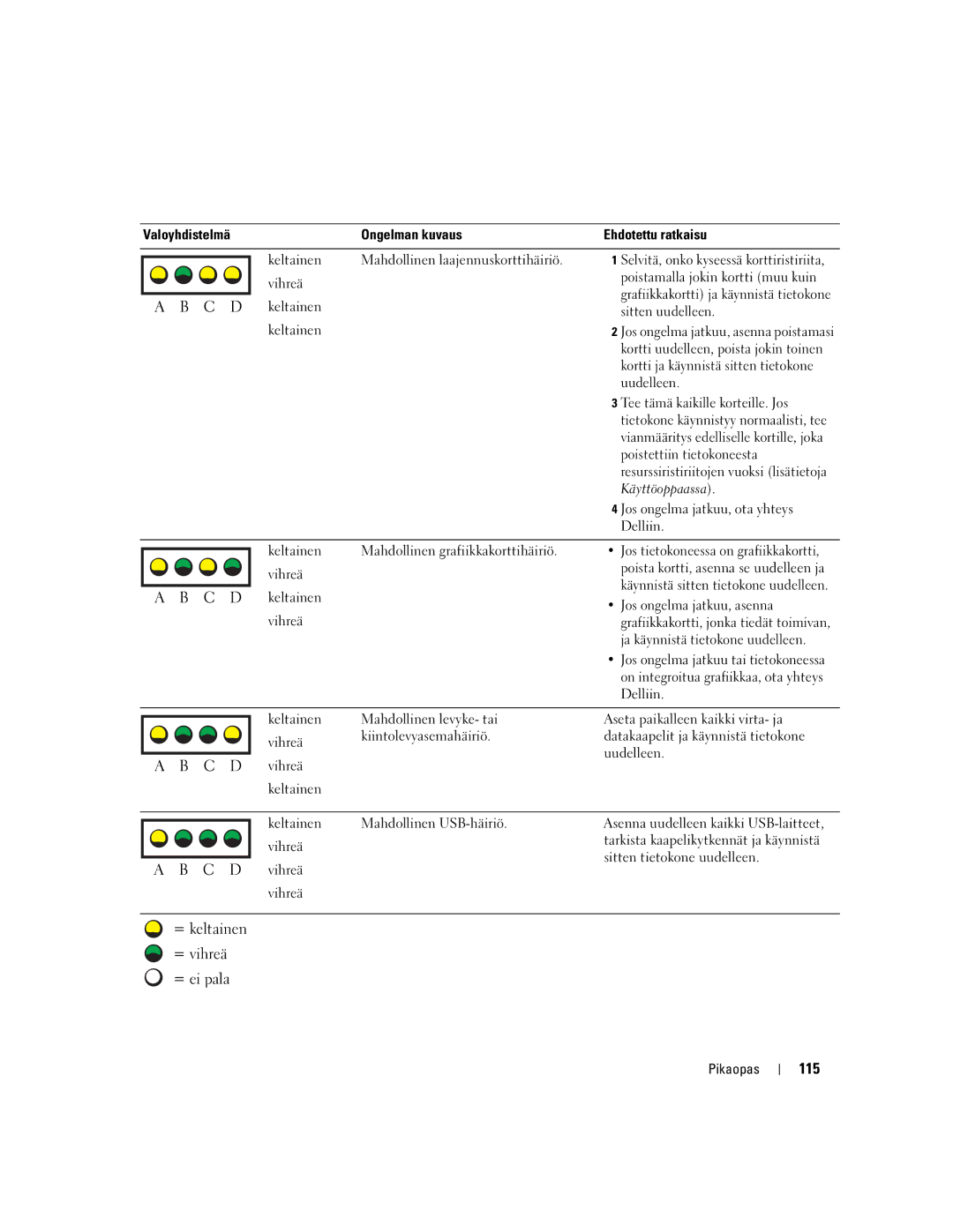 Dell T3913 manual 115 