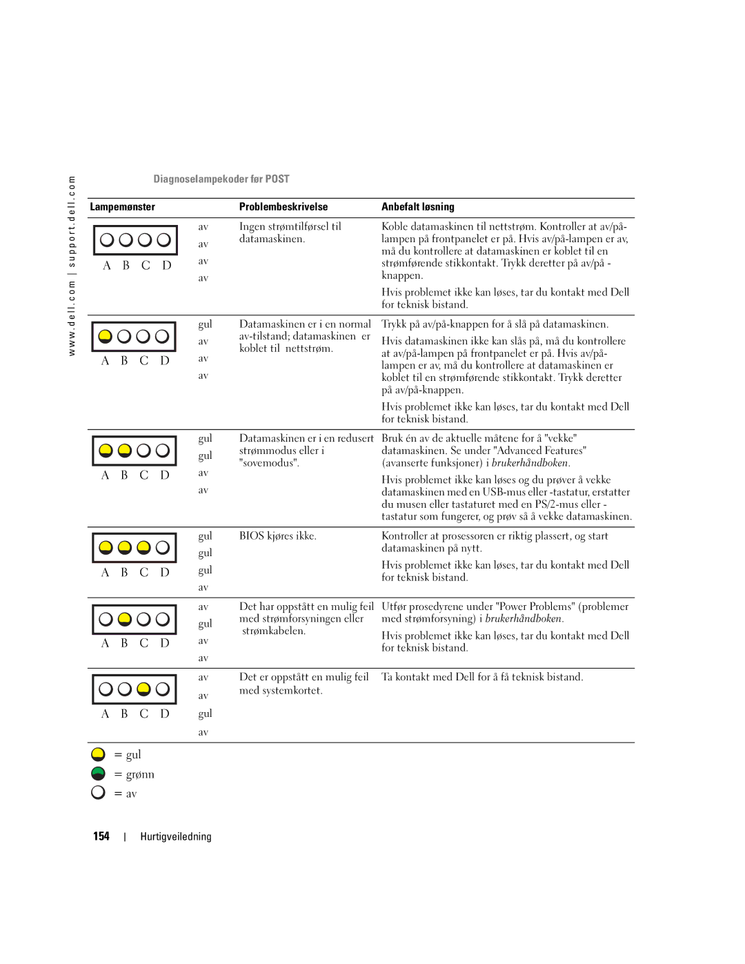 Dell T3913 manual 154, Diagnoselampekoder før Post, Problembeskrivelse Anbefalt løsning 