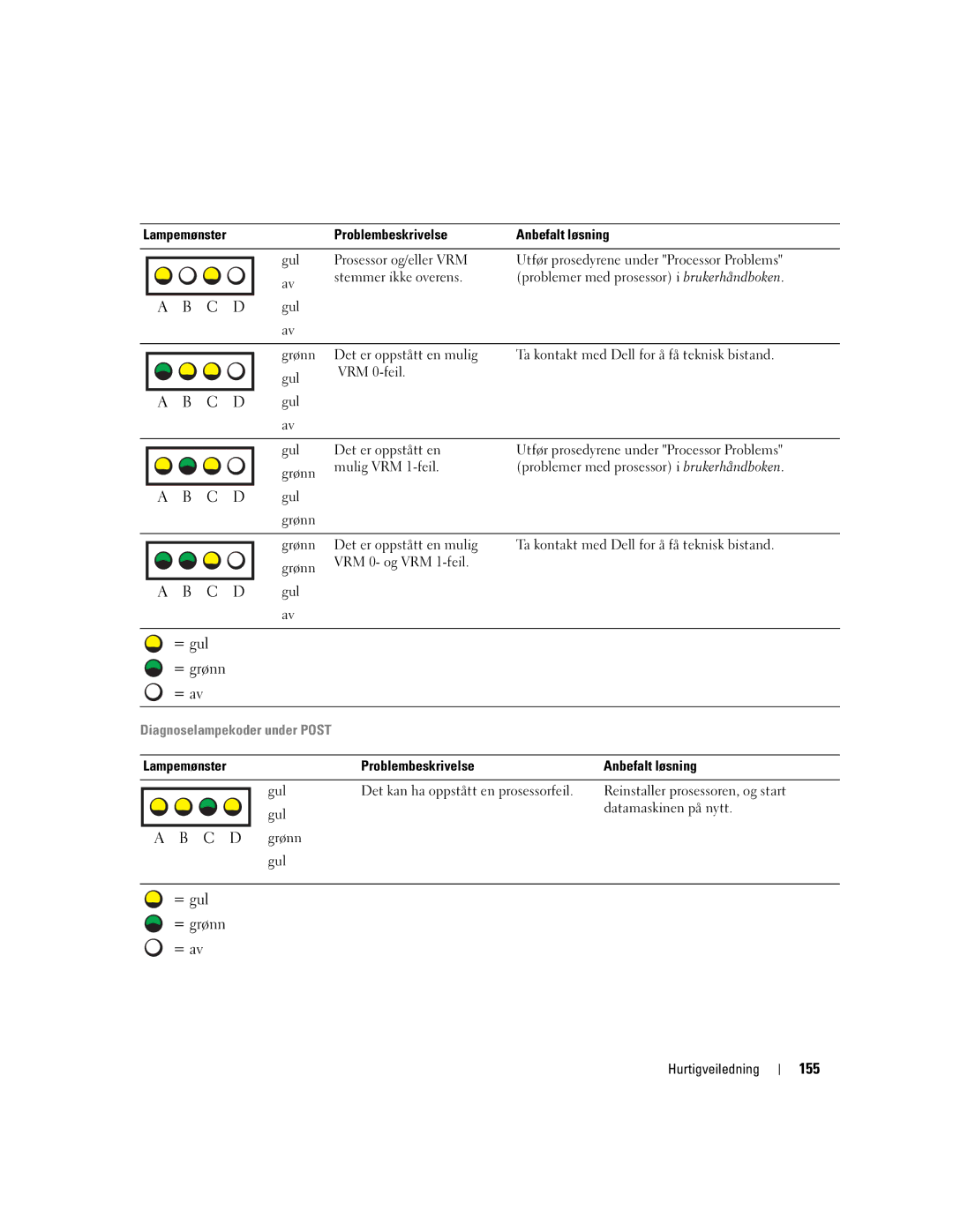 Dell T3913 manual 155, Diagnoselampekoder under Post, Lampemønster Problembeskrivelse Anbefalt løsning 