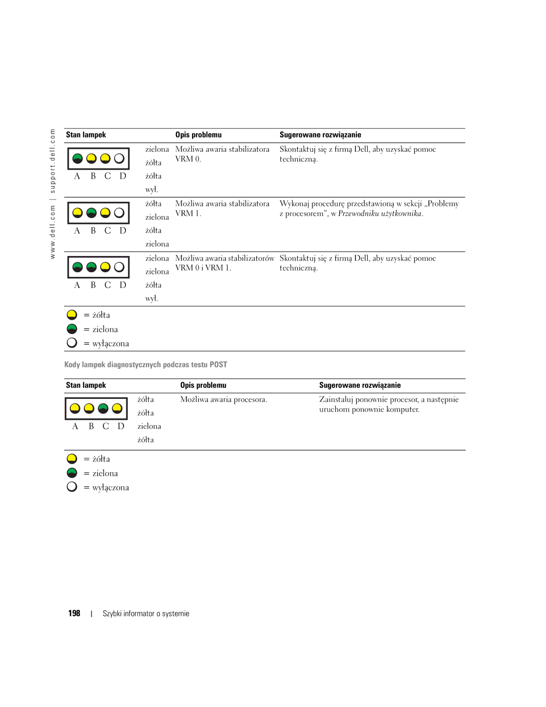 Dell T3913 manual 198, Kody lampek diagnostycznych podczas testu Post 