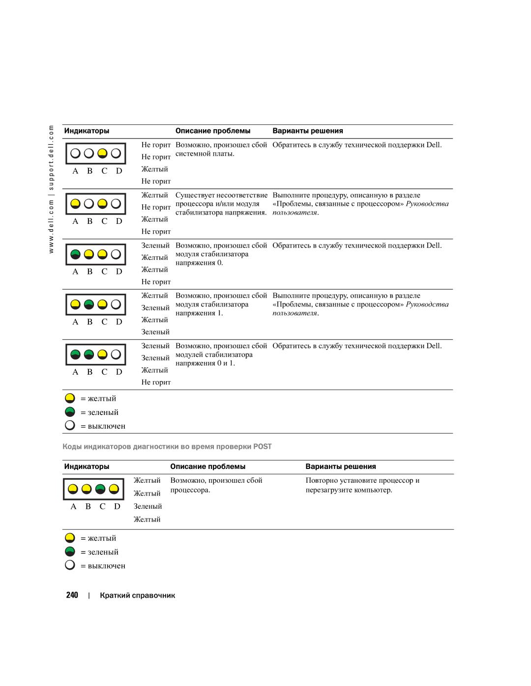 Dell T3913 manual = желтый = зеленый = выключен 240, Коды индикаторов диагностики во время проверки Post 