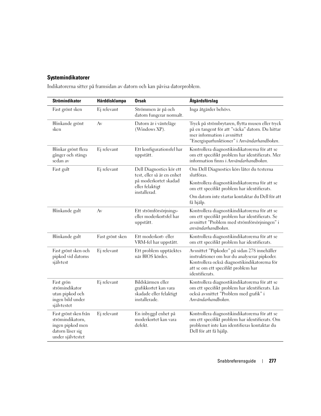 Dell T3913 manual Systemindikatorer, 277, Strömindikator Hårddisklampa Orsak Åtgärdsförslag, Användarhandboken 