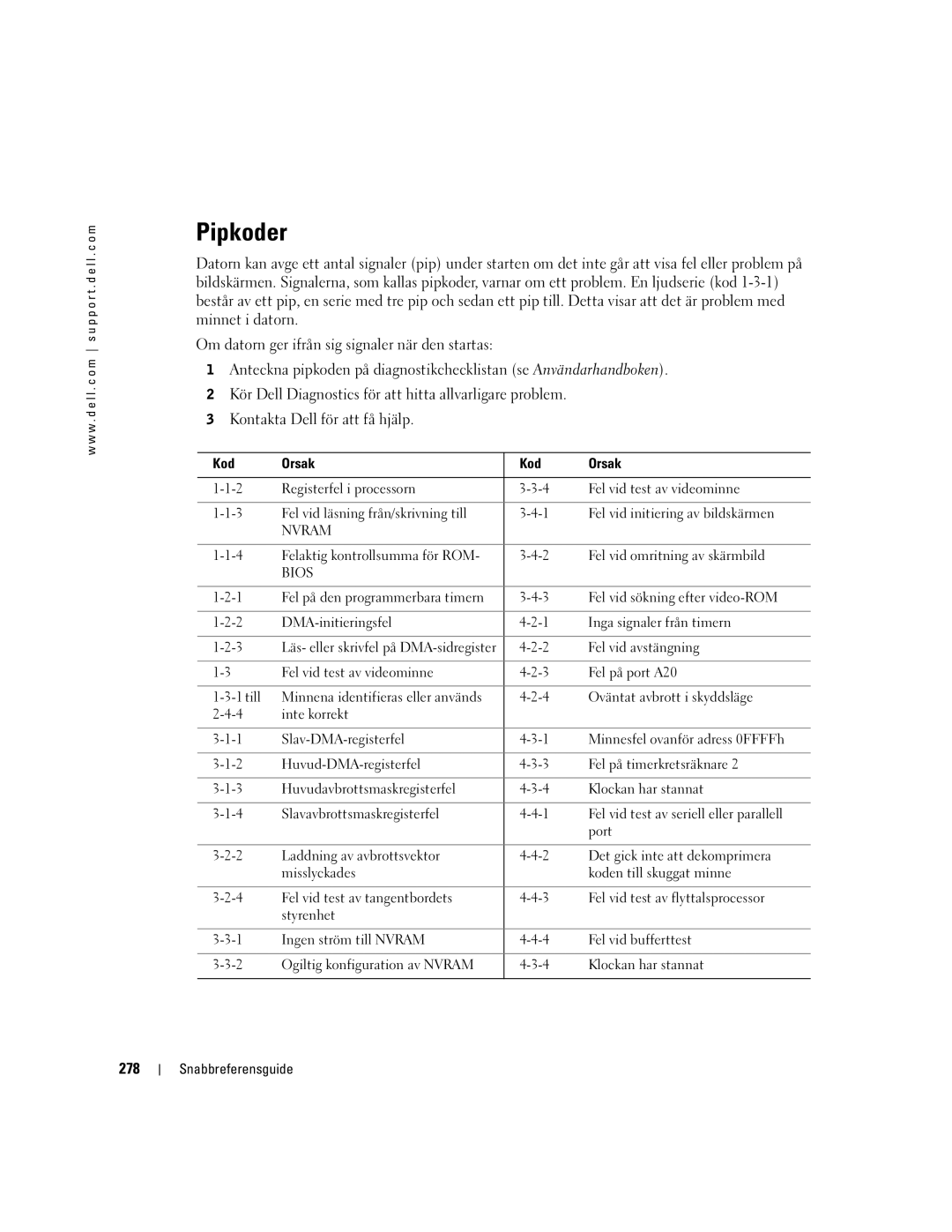 Dell T3913 manual Pipkoder, 278, Kod Orsak 