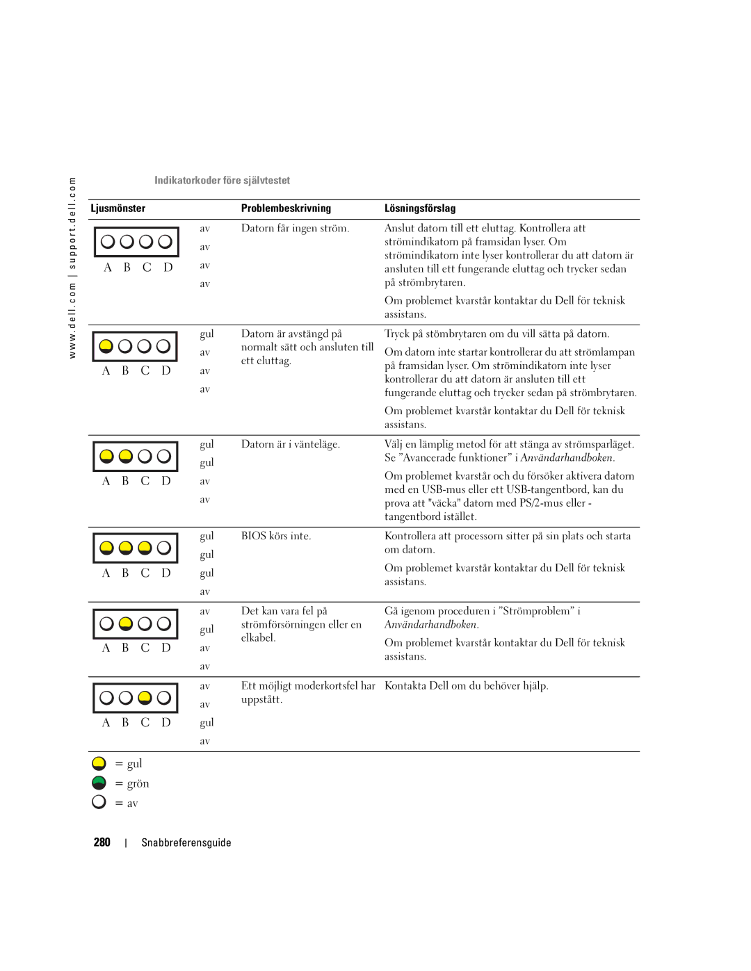 Dell T3913 manual 280, Indikatorkoder före självtestet, Ljusmönster Problembeskrivning Lösningsförslag 