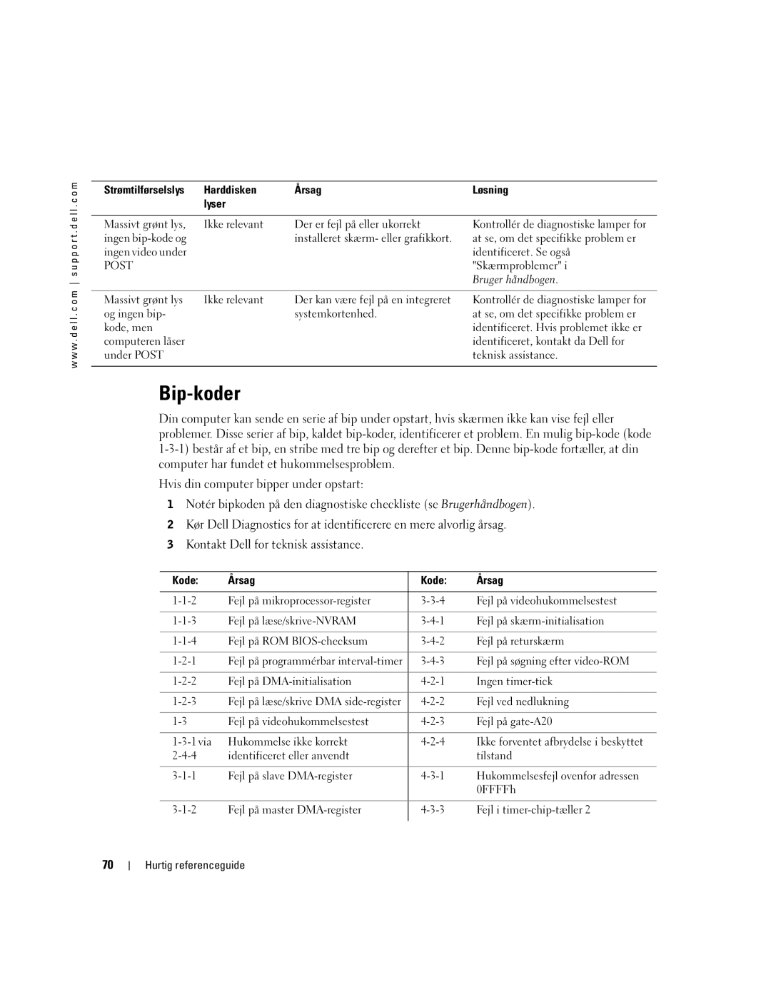 Dell T3913 manual Bip-koder, Bruger håndbogen, Kode Årsag 