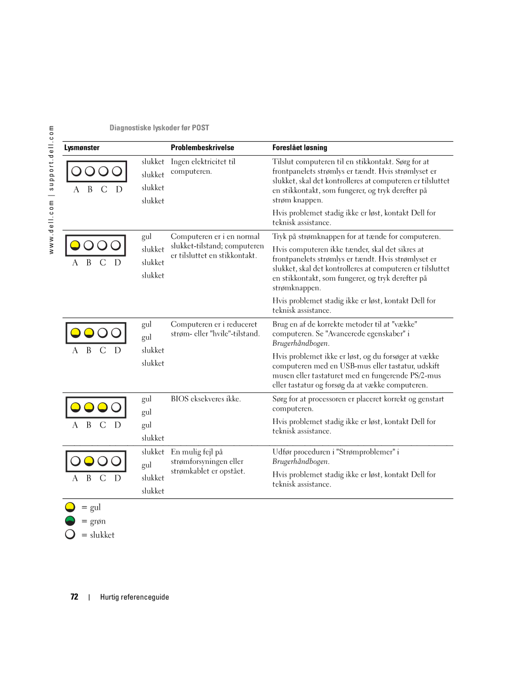 Dell T3913 manual Diagnostiske lyskoder før Post, Problembeskrivelse Foreslået løsning 