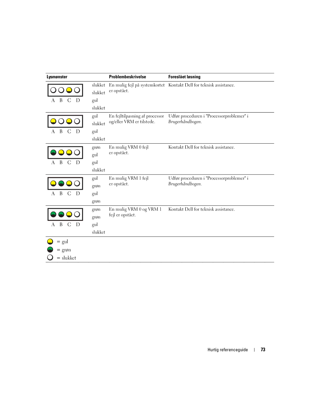 Dell T3913 manual = gul = grøn = slukket 