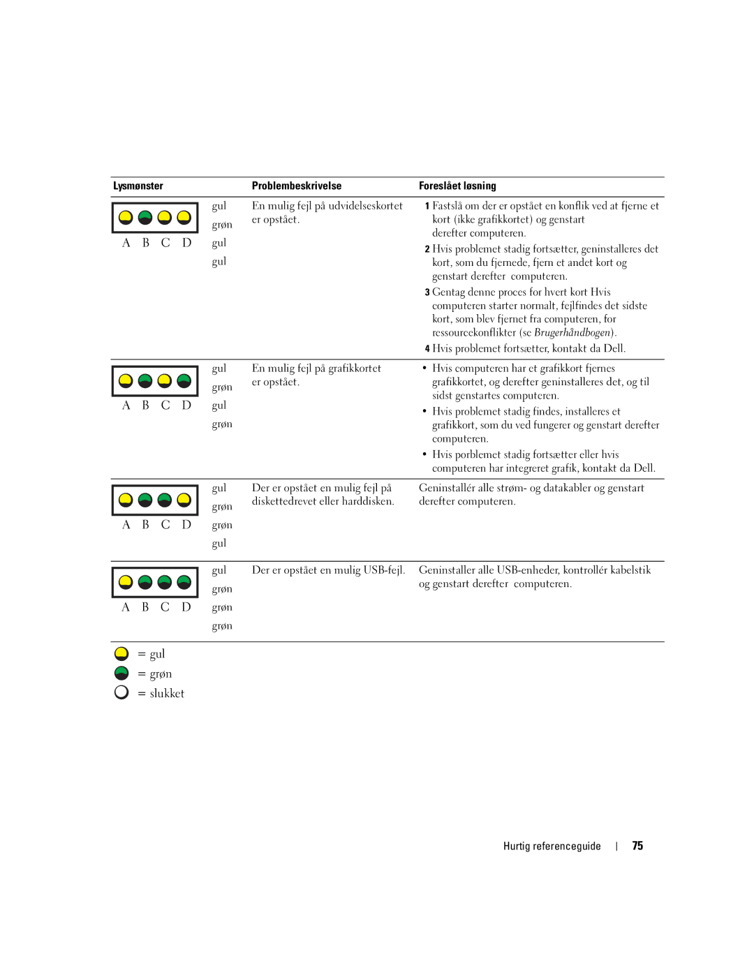 Dell T3913 manual Kort ikke grafikkortet og genstart, Derefter computeren, Kort, som du fjernede, fjern et andet kort og 