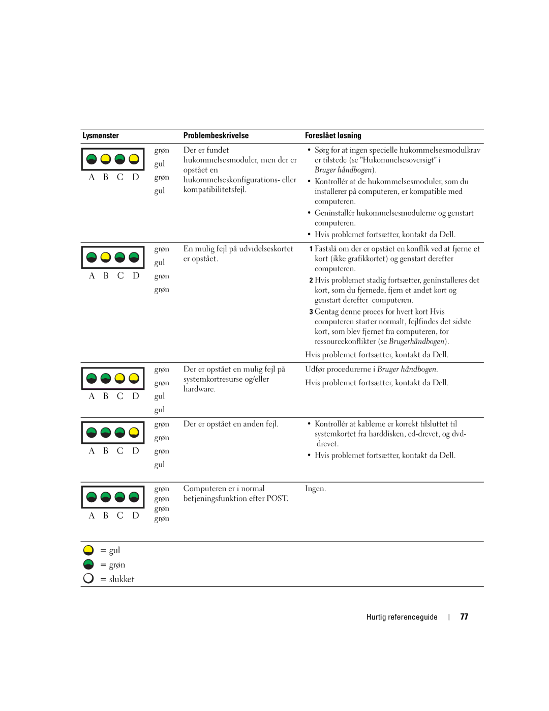 Dell T3913 manual Er tilstede se Hukommelsesoversigt, Kontrollér at de hukommelsesmoduler, som du 