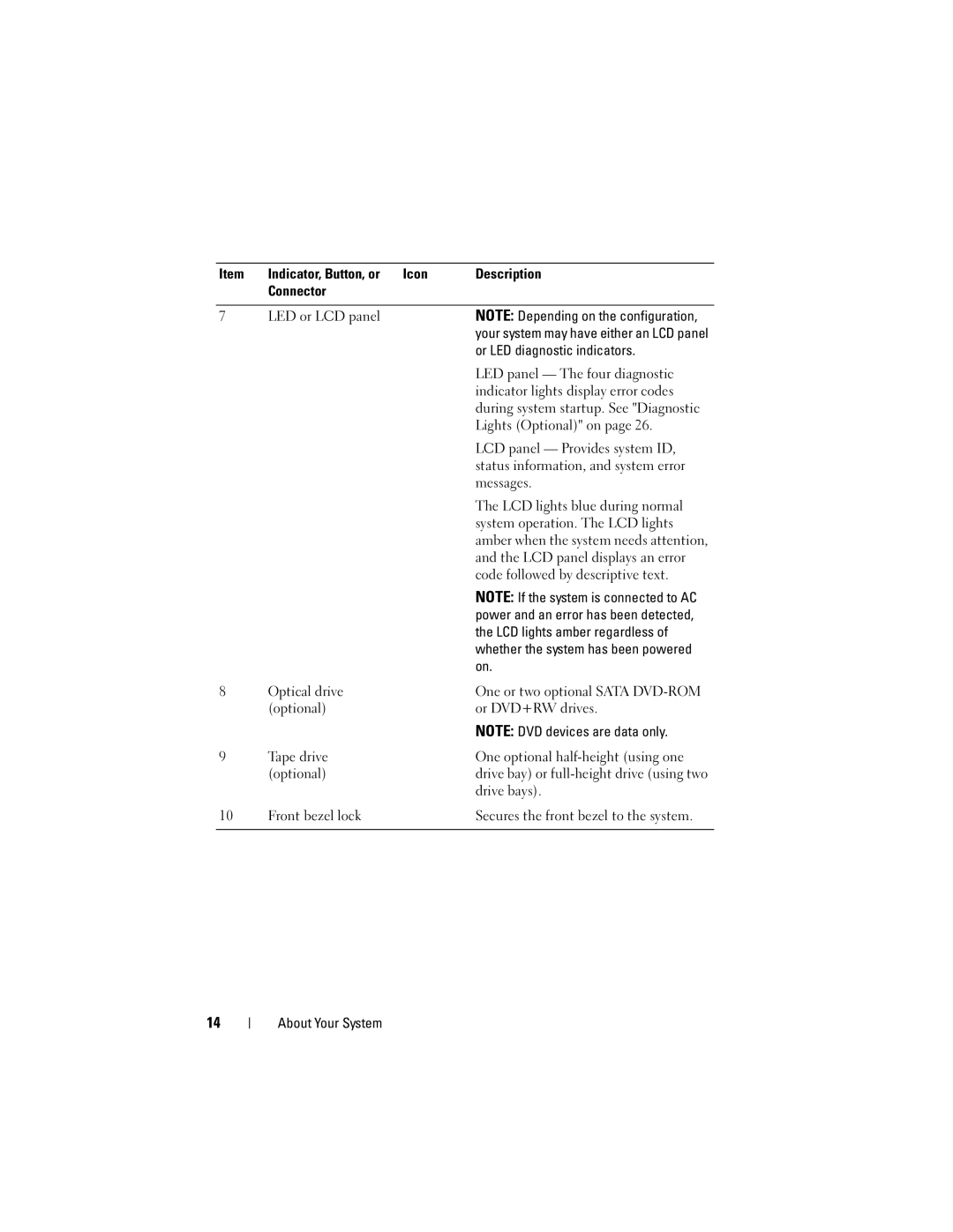 Dell T410 Or LED diagnostic indicators, LED panel The four diagnostic, Indicator lights display error codes, Messages 