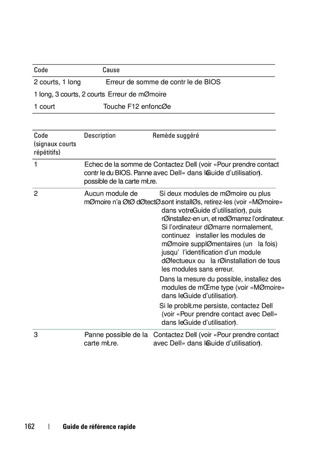 Dell T5400 manual 162, Code Description Remède suggéré, Répétitifs 