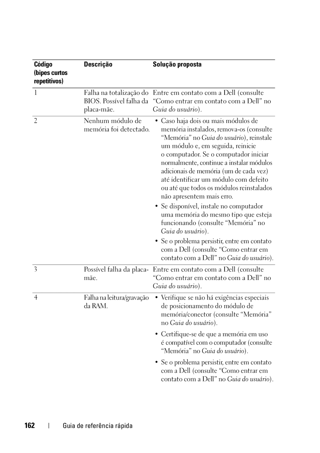 Dell T5400 manual 162, Código Descrição Solução proposta Bipes curtos Repetitivos 