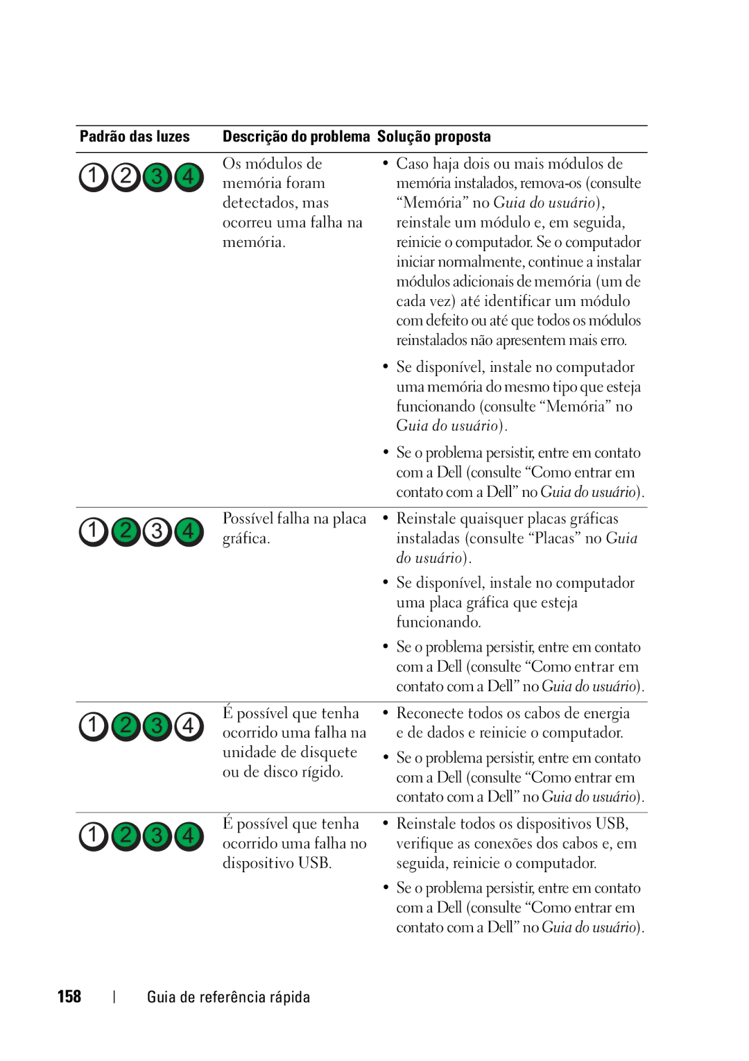 Dell T5400 manual 158, Padrão das luzes Descrição do problema Solução proposta, Guia do usuário, Do usuário 
