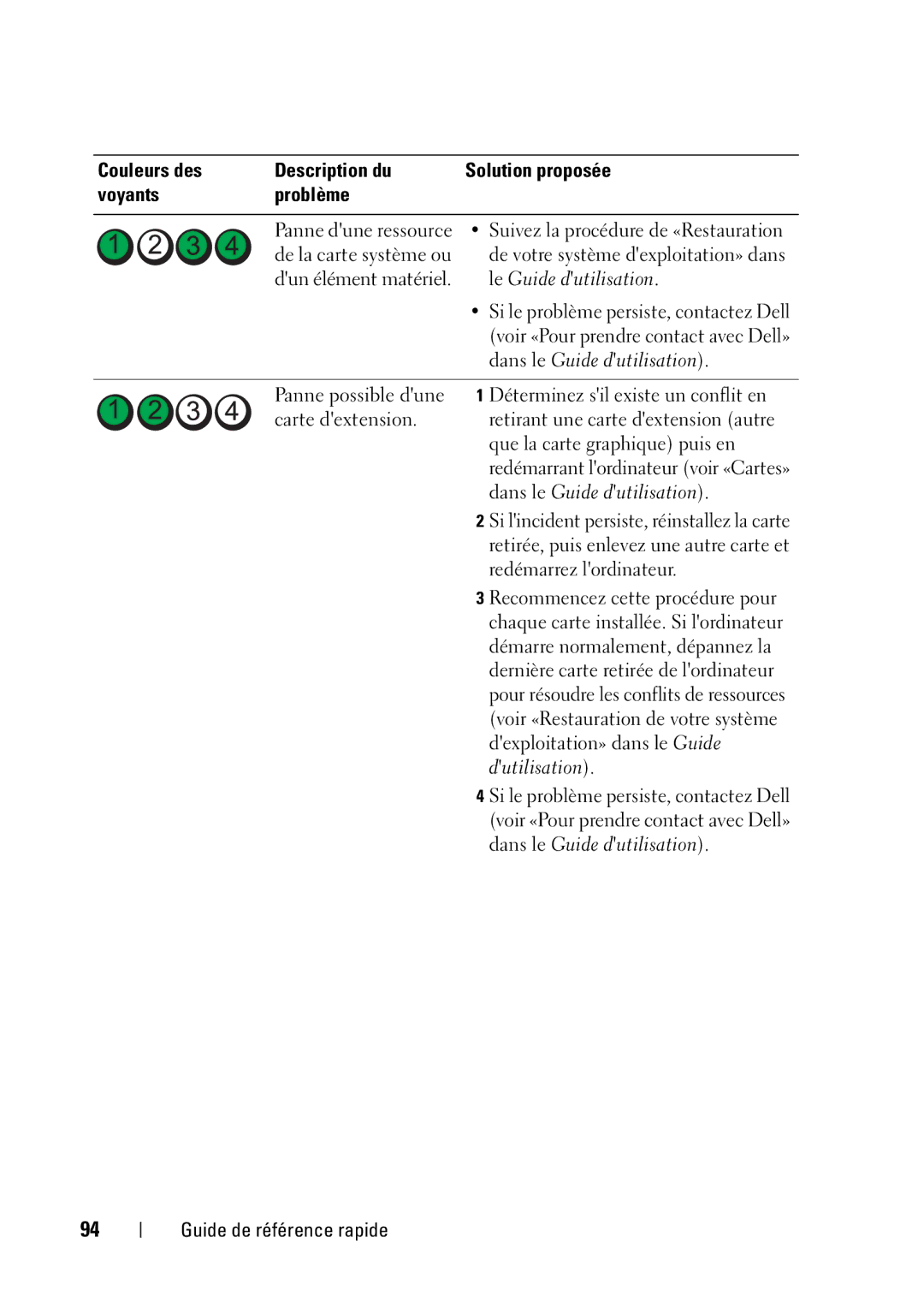 Dell T5400 manual Couleurs des Description du, Voyants Problème 